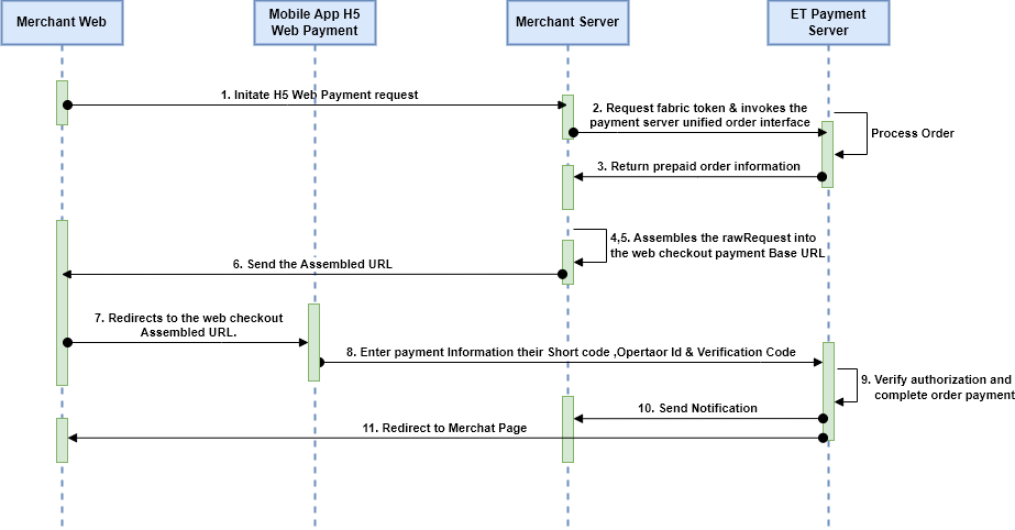 Service Flow of B2B integration